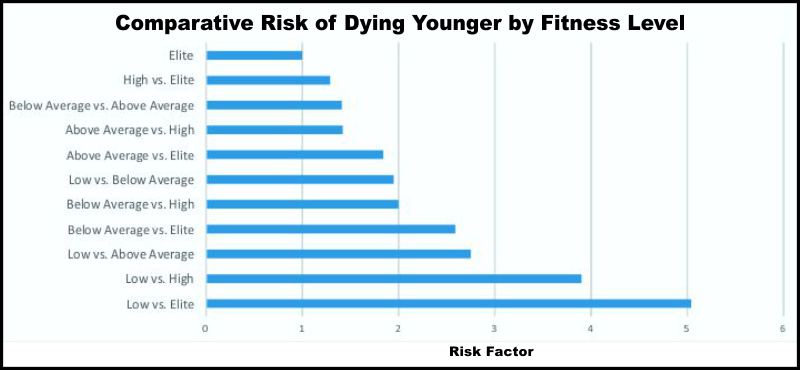 chart showing the odds of dying young by fitness level